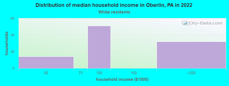 Distribution of median household income in Oberlin, PA in 2022
