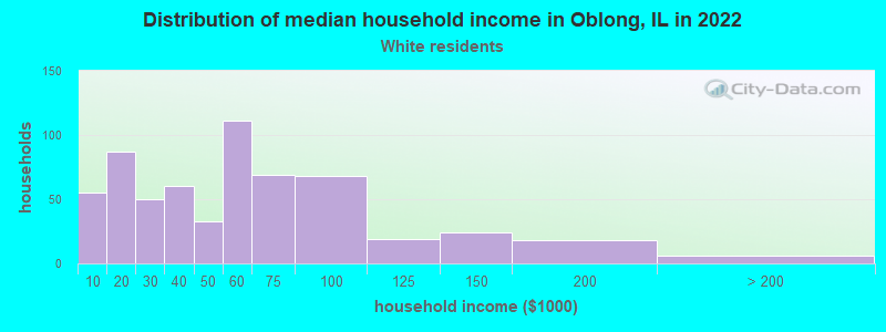 Distribution of median household income in Oblong, IL in 2022