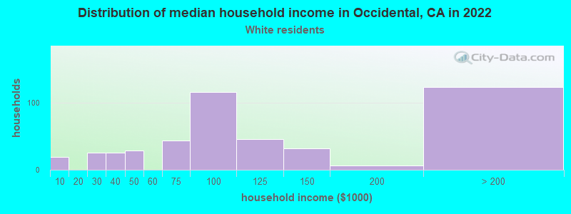 Distribution of median household income in Occidental, CA in 2022