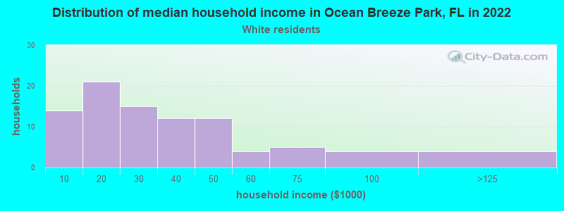 Distribution of median household income in Ocean Breeze Park, FL in 2022