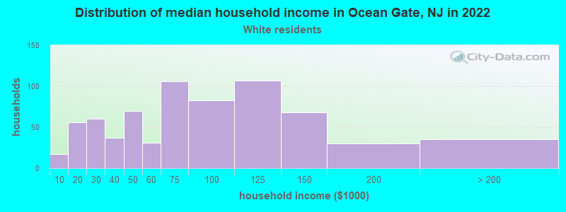 Distribution of median household income in Ocean Gate, NJ in 2022