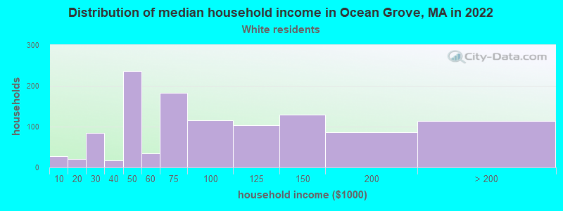 Distribution of median household income in Ocean Grove, MA in 2022