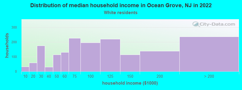 Distribution of median household income in Ocean Grove, NJ in 2022