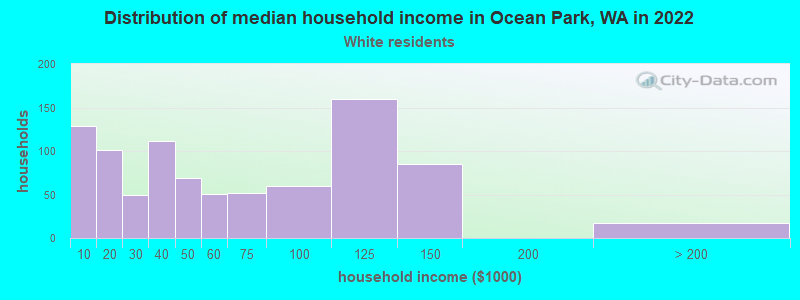 Distribution of median household income in Ocean Park, WA in 2022