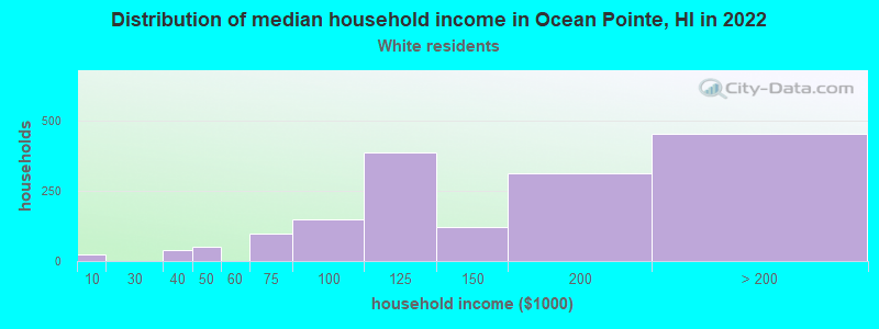 Distribution of median household income in Ocean Pointe, HI in 2022