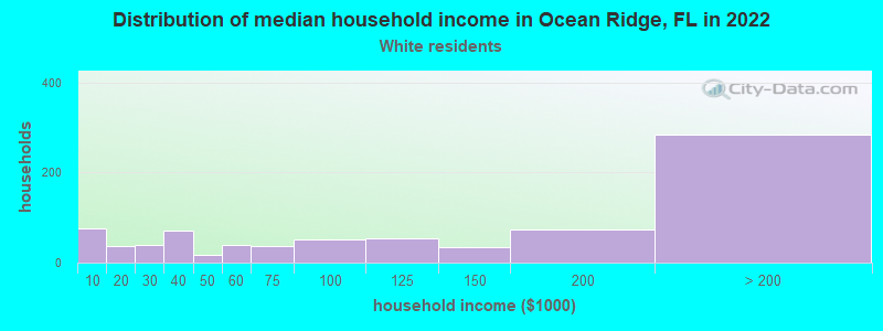 Distribution of median household income in Ocean Ridge, FL in 2022