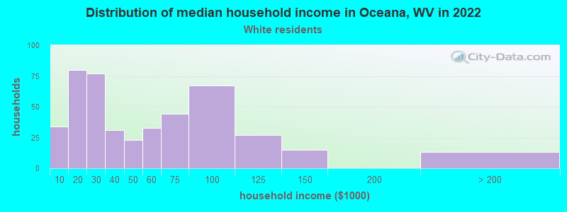 Distribution of median household income in Oceana, WV in 2022
