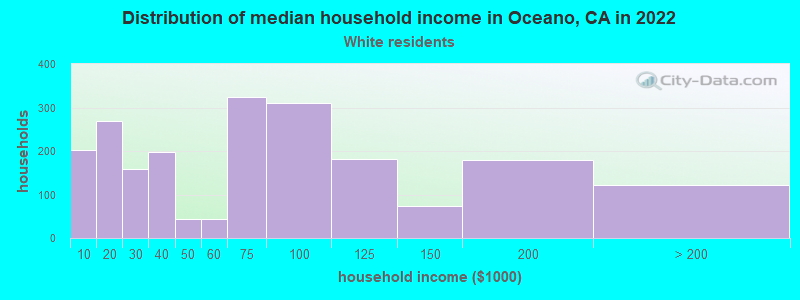 Distribution of median household income in Oceano, CA in 2022