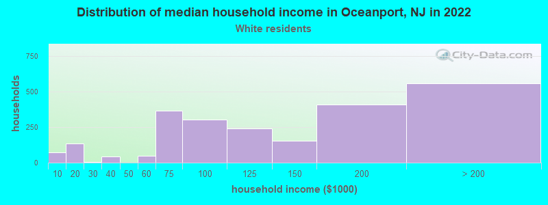 Distribution of median household income in Oceanport, NJ in 2022