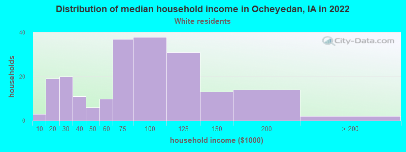 Distribution of median household income in Ocheyedan, IA in 2022