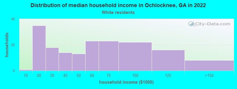 Distribution of median household income in Ochlocknee, GA in 2022