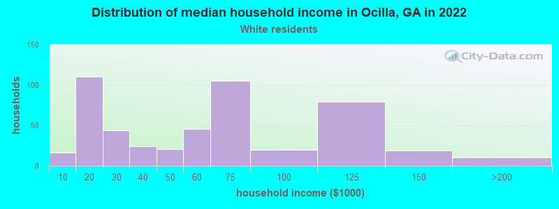 Distribution of median household income in Ocilla, GA in 2022