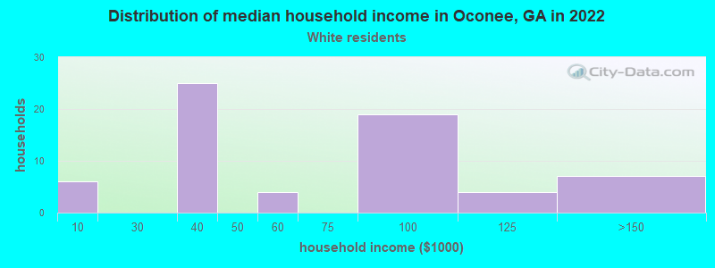 Distribution of median household income in Oconee, GA in 2022