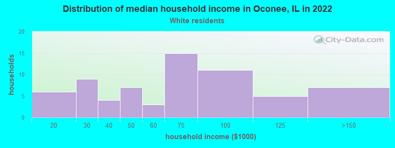 Distribution of median household income in Oconee, IL in 2022
