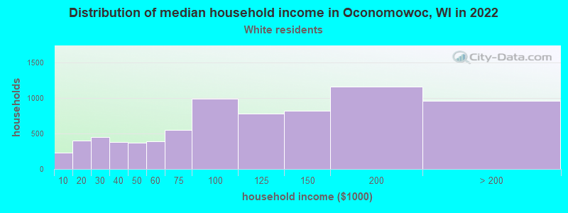 Distribution of median household income in Oconomowoc, WI in 2022
