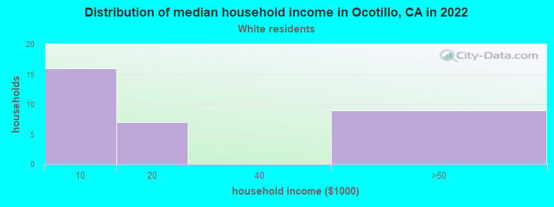 Distribution of median household income in Ocotillo, CA in 2022