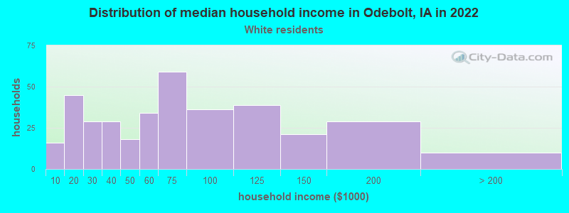 Distribution of median household income in Odebolt, IA in 2022