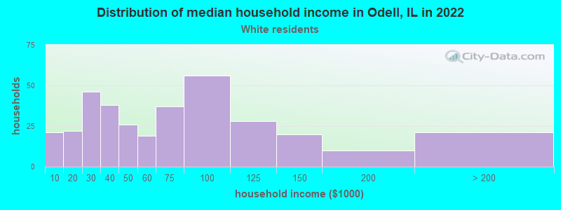 Distribution of median household income in Odell, IL in 2022