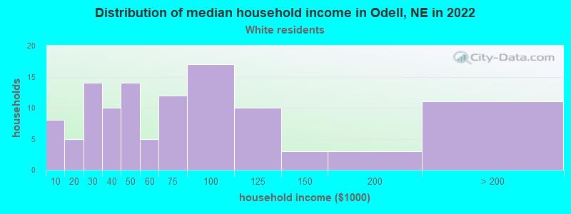 Distribution of median household income in Odell, NE in 2022