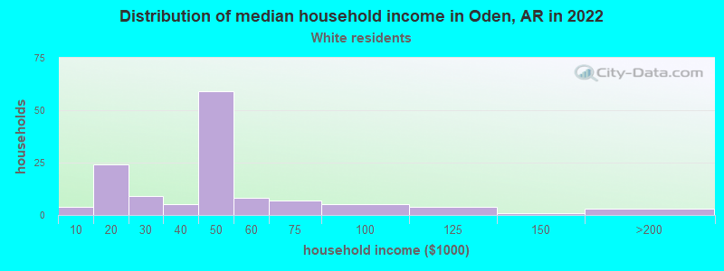 Distribution of median household income in Oden, AR in 2022