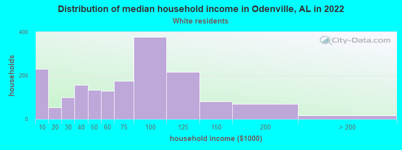 Distribution of median household income in Odenville, AL in 2022