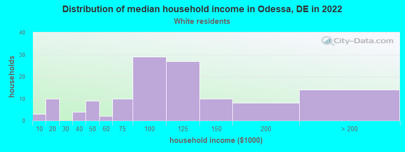 Distribution of median household income in Odessa, DE in 2022