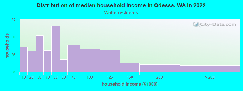 Distribution of median household income in Odessa, WA in 2022