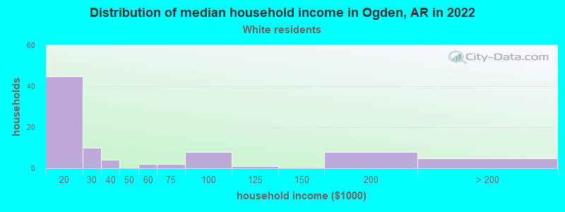 Distribution of median household income in Ogden, AR in 2022