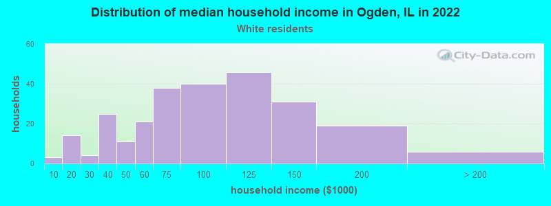 Distribution of median household income in Ogden, IL in 2022