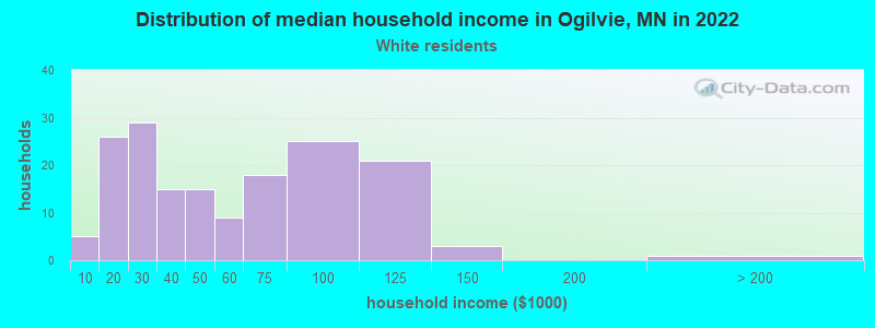 Distribution of median household income in Ogilvie, MN in 2022