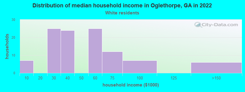 Distribution of median household income in Oglethorpe, GA in 2022