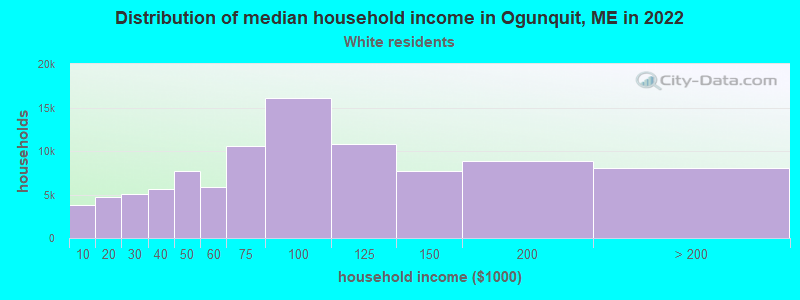 Distribution of median household income in Ogunquit, ME in 2022