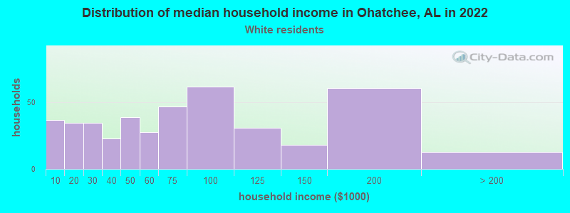 Distribution of median household income in Ohatchee, AL in 2022