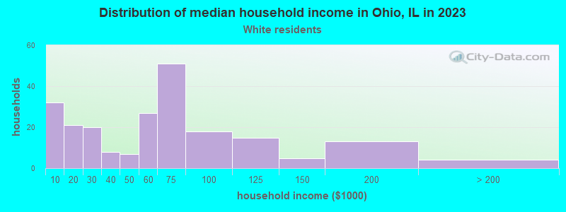 Distribution of median household income in Ohio, IL in 2022