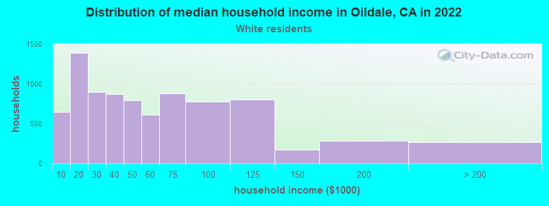 Distribution of median household income in Oildale, CA in 2022