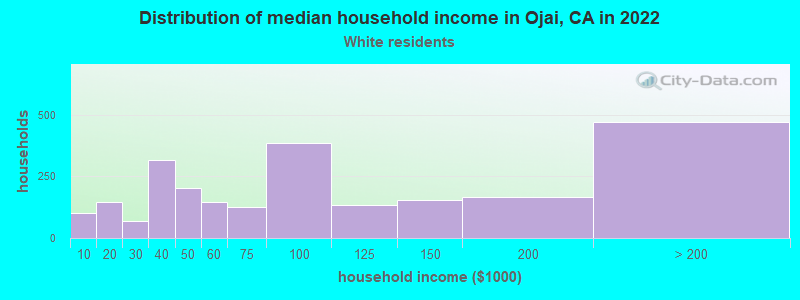 Distribution of median household income in Ojai, CA in 2022