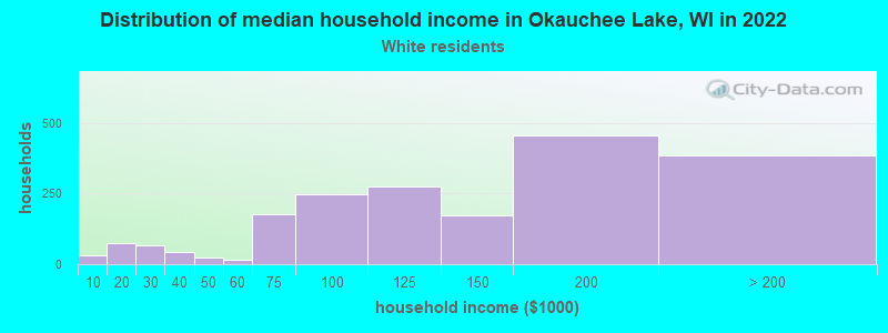 Distribution of median household income in Okauchee Lake, WI in 2022