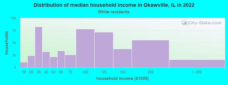 Distribution of median household income in Okawville, IL in 2022