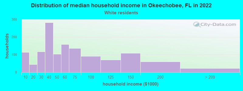 Distribution of median household income in Okeechobee, FL in 2022