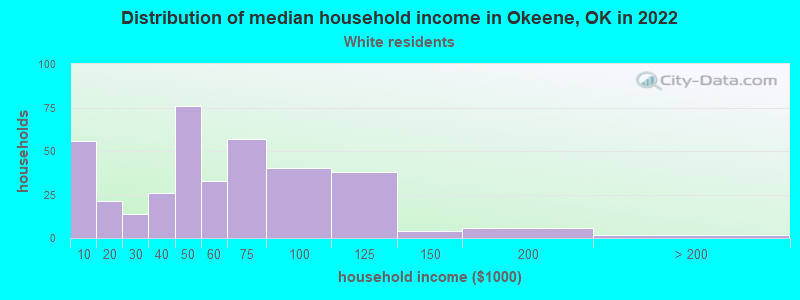 Distribution of median household income in Okeene, OK in 2022