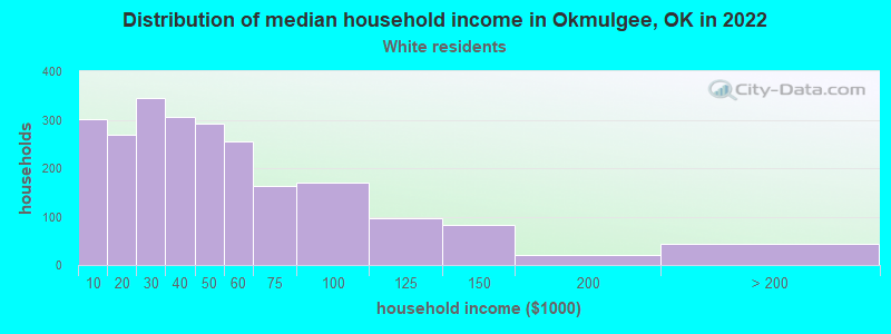 Distribution of median household income in Okmulgee, OK in 2022