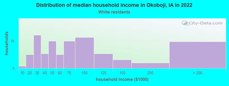 Distribution of median household income in Okoboji, IA in 2022