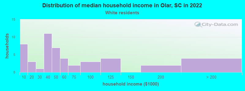 Distribution of median household income in Olar, SC in 2022