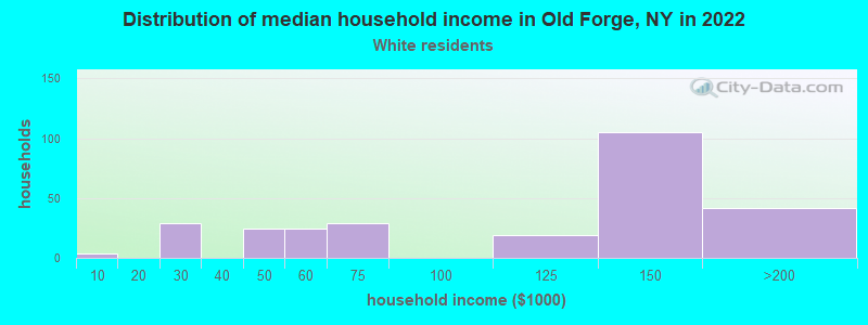 Distribution of median household income in Old Forge, NY in 2022