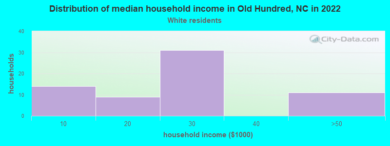 Distribution of median household income in Old Hundred, NC in 2022