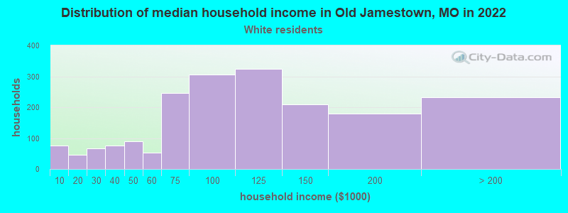 Distribution of median household income in Old Jamestown, MO in 2022