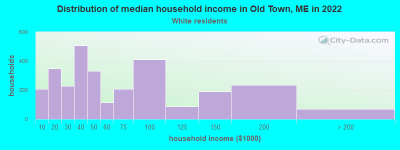 Distribution of median household income in Old Town, ME in 2022