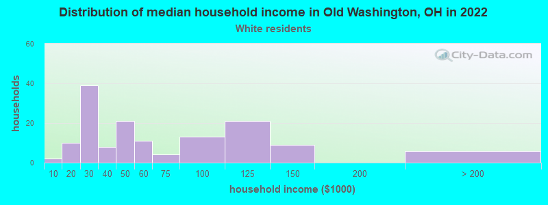 Distribution of median household income in Old Washington, OH in 2022