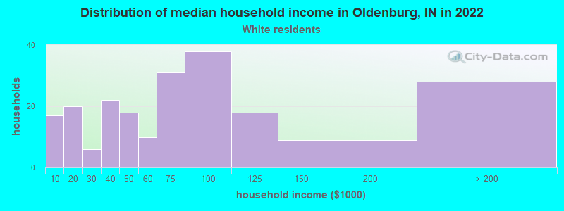 Distribution of median household income in Oldenburg, IN in 2022
