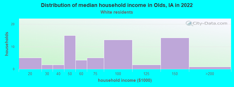 Distribution of median household income in Olds, IA in 2022
